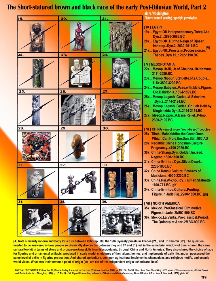  [ IV ] EGYPT
19) Egypt-OK.Hotepsekhemwy-Totep.Aha.
          Dyn.2...2890-2686.BC
20) Egypt-OK..During.Reign.of.Djoser..
          Imhotep..Dyn.3..2630-2611.BC
21) Egypt-NK..Priests.in.Procession.in.
          Thebes..Dyn.19..1292-1190.BC 

[ V ] MESOPOTAMIA
22) Mesop.Ur-III,.Ur.of.Chaldea..Ur-Nammu..
         2111-2089.BC.
23) Mesop.Nippur..Statuette.of.a.Couple...
          L-Ur.3500-3200.BC
24) Mesop.Babylon..Vase.with.Male.Figure.. 
          Old.Babylonia..1894-1595.BC.
25) Mesop.Lagash..Gudea..A.Sideview.
           .Dyn.2..2144-2124.BC
26) Mesop.Lagash..Gudea..On.Left.Held.by.
          Ningishzida.Dyn.2..2144-2124.BC
27)..  Mesop.Nippur..A.Base.Relief..P-Imp..
         2300-2100.BC

[ VI ] CHINA - era of more round-eyed peoples
28).. Tibet...Mahasiddha-the.Great.Ones.
         Which.Can.Hold.the.Sun.Still..900.AD
29).. Neolithic.China.Hongshan.Culture..
        Pregnancy..4700-2920.BC
30).. China-Shang.Dyn..Golden.Incised.
        Negrito..1800-1100.BC
31).. China-Er-li-tou.Dyn..Silver.Dwarf.. 
        2200-1800.BC
32).. China.Kansu.Culture..Bronzes.of.
        Musicians..4000-2200.BC
33).. China.Hsi.W-Zhou.dy...Human.Statuette..
         1100-771.BC..gif
34).. China-Er-li-tuo.Culture..Pouting.
         Figure.in.Jade.Fig..2200-1800.BC..jpg

[ VII ] NORTH AMERICA
35).. Mexico..PreClassical..Diminuitive.
        Figure.in.Jade..2MBC-900.BC
36).. Mexico.La.Venta..Pre-classical.Period. 
         The.Quintuplet.Altar..2MBC-900.BC.

[A] Note similarity in form and body structure between Imhotep [20], the 19th Dynasty priests in Thebes [21], and Ur Nammu [22]. The question 
needed to be answered is how people so physically diverse (as between they and 27 and 31), yet in the same brief window of time, shared the same 
cultural toolkit in terms of stone and bronze-working skills from Mesopotamia, through China and North America. They also shared the choice of jade 
for figurine and ornamental artifacts, produced in scale model miniatures of their altars, homes, and implements of daily life, and all possessed the 
same level of skills in figurine production. And shared agriculture, common agricultural implements, shamanism, and religious motifs, and cosmic 
world views. What was their common point of origin (as I am not of the independent origin school) and how?
..art, art history, Paul Marc Washington, paleoneolithic@yahoo.com 